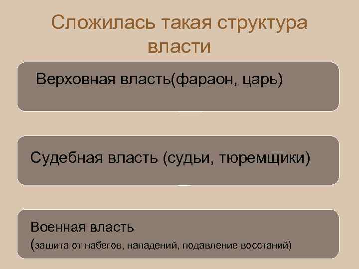 Сложилась такая структура власти Верховная власть(фараон, царь) Судебная власть (судьи, тюремщики) Военная власть (защита