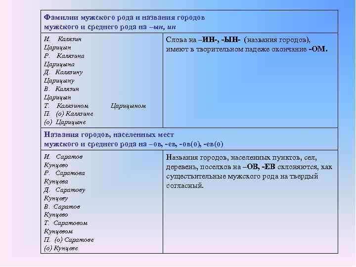 Фамилии мужского рода и названия городов мужского и среднего рода на –ын, ин И.