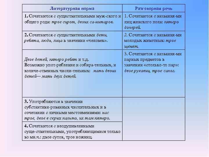 Литературная норма Разговорная речь 1. Сочетаются с существительными муж ского и 1. Сочетаются с