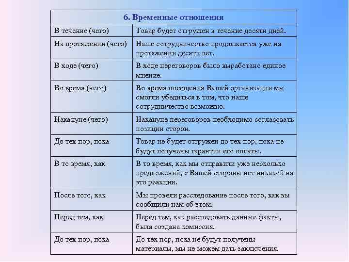6. Временные отношения В течение (чего) Товар будет отгружен в течение десяти дней. На
