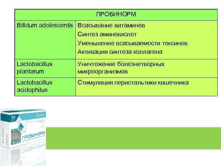 ПРОБИНОРМ Bifidum adolescentis Всасывание витаминов Синтез аминокислот Уменьшение всасываемости токсинов Активация синтеза коллагена Lactobacillus