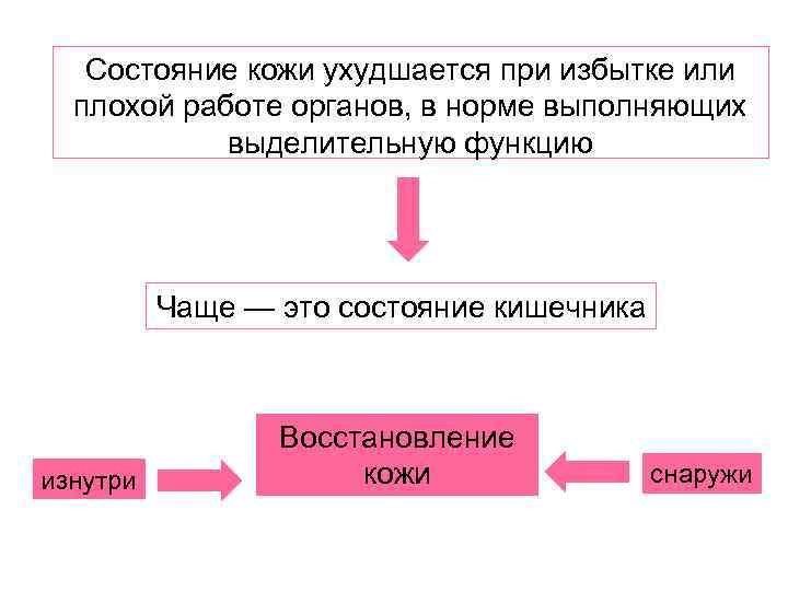 Состояние кожи ухудшается при избытке или плохой работе органов, в норме выполняющих выделительную функцию