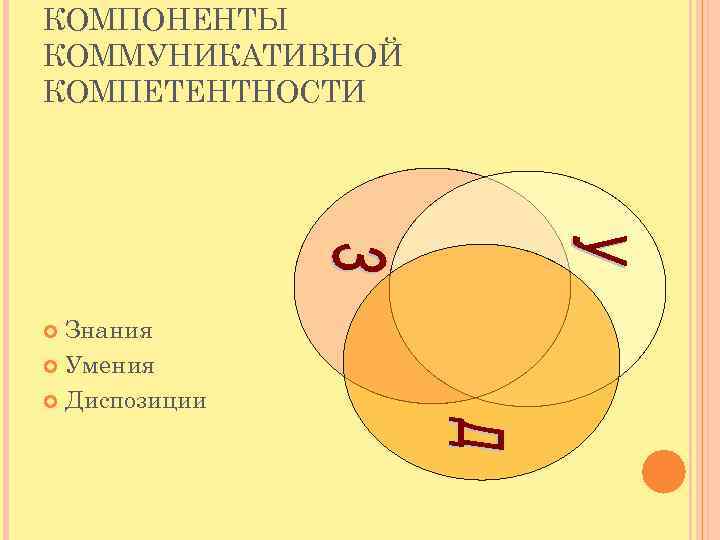 КОМПОНЕНТЫ КОММУНИКАТИВНОЙ КОМПЕТЕНТНОСТИ Знания Умения Диспозиции 