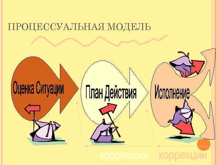 ПРОЦЕССУАЛЬНАЯ МОДЕЛЬ 