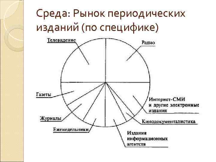 Среда: Рынок периодических изданий (по специфике) 