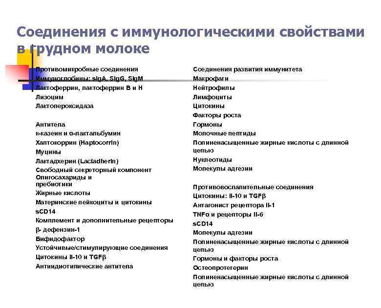 Соединения с иммунологическими свойствами в грудном молоке Противомикробные соединения Иммуноглобины: slg. A, Slg. G,