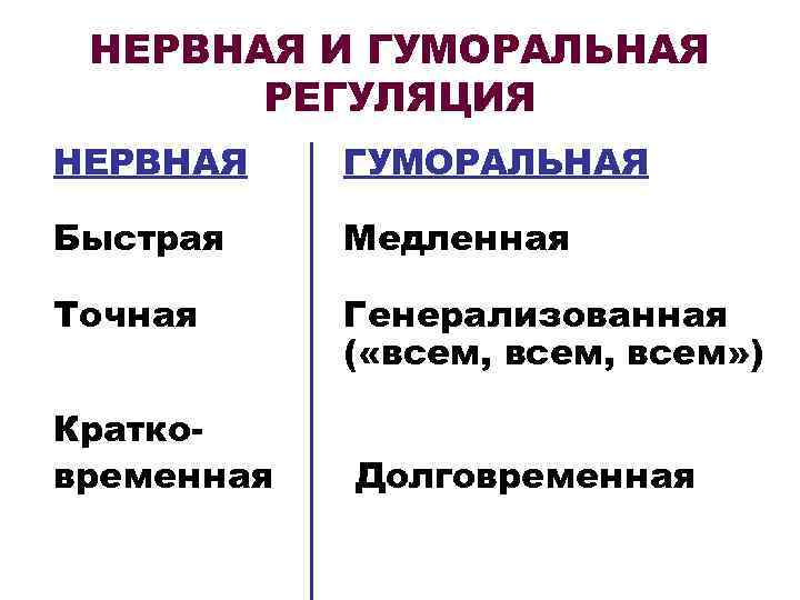 НЕРВНАЯ И ГУМОРАЛЬНАЯ РЕГУЛЯЦИЯ НЕРВНАЯ ГУМОРАЛЬНАЯ Быстрая Медленная Точная Генерализованная ( «всем, всем» )