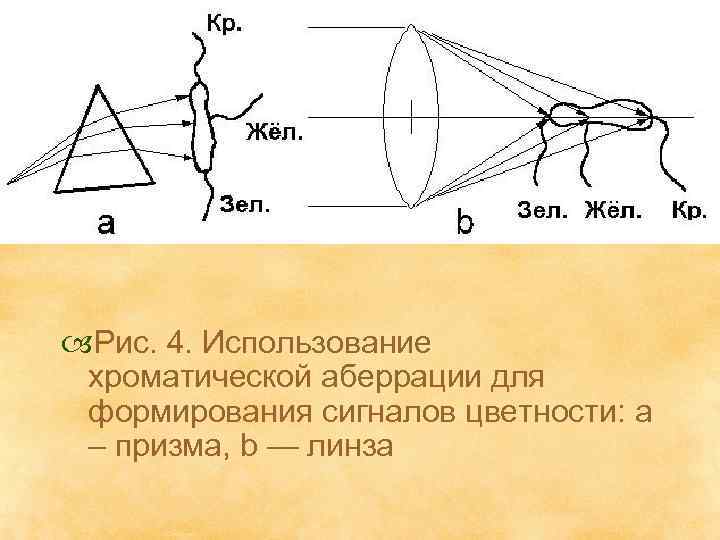  Рис. 4. Использование хроматической аберрации для формирования сигналов цветности: а – призма, b