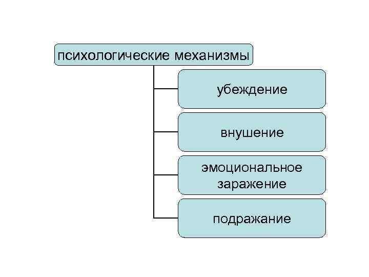 психологические механизмы убеждение внушение эмоциональное заражение подражание 