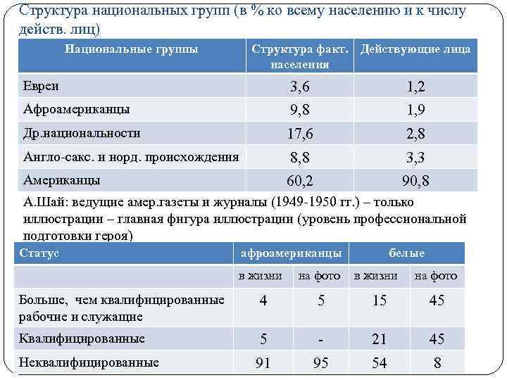 Структура национальных групп (в % ко всему населению и к числу действ. лиц) Национальные