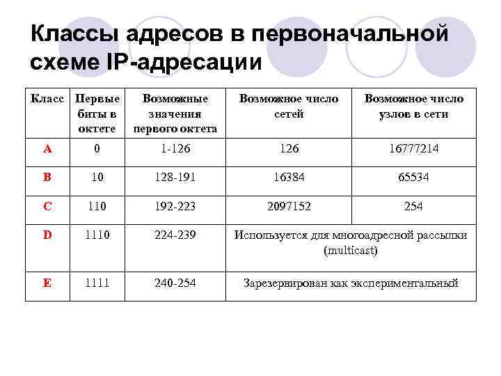 Классы адресов в первоначальной схеме IP-адресации Класс Первые биты в октете Возможные значения первого