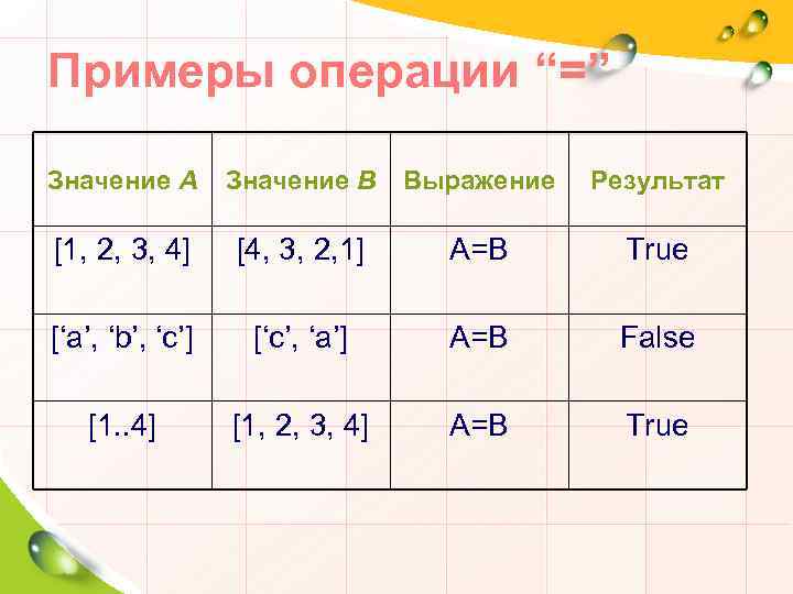 Примеры операции “=” Значение А Значение В Выражение Результат [1, 2, 3, 4] [4,