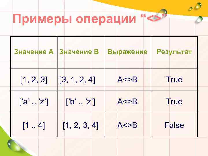Примеры операции “<>” Значение А Значение В Выражение Результат [1, 2, 3] [3, 1,