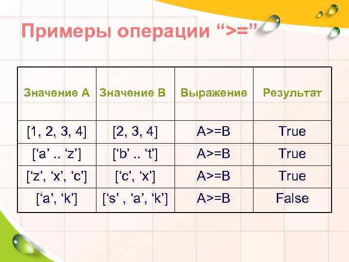 Примеры операции “>=” Значение А Значение В Выражение Результат [1, 2, 3, 4] [2,