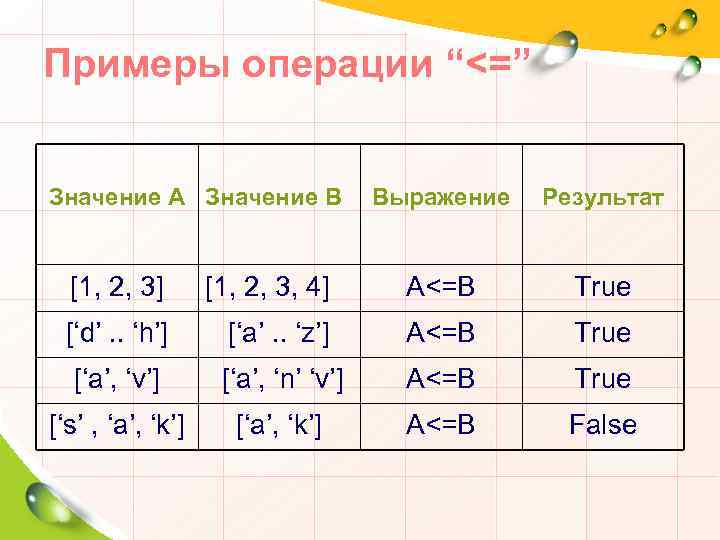 Примеры операции “<=” Значение А Значение В Выражение Результат [1, 2, 3] [1, 2,