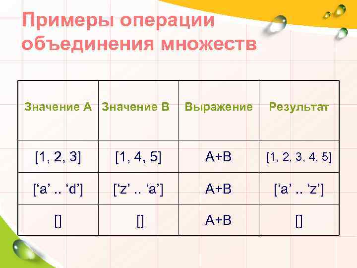 Примеры операции объединения множеств Значение А Значение В Выражение Результат [1, 2, 3] [1,