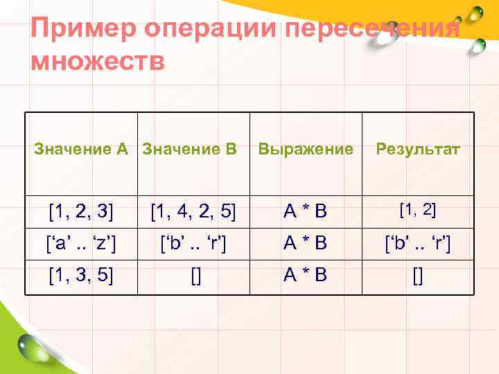 Пример операции пересечения множеств Значение А Значение В Выражение Результат [1, 2, 3] [1,