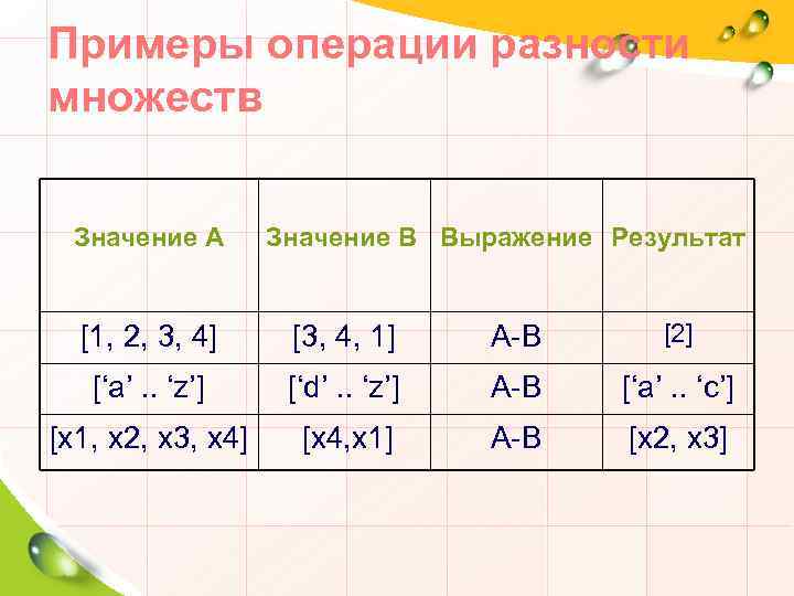 Примеры операции разности множеств Значение А Значение В Выражение Результат [1, 2, 3, 4]