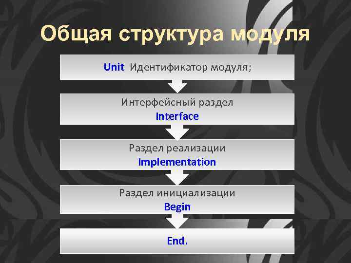 Общая структура модуля Unit Идентификатор модуля; Интерфейсный раздел Interface Раздел реализации Implementation Раздел инициализации