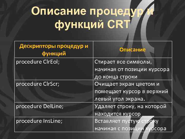 Описание процедур и функций CRT Дескрипторы процедур и функций procedure Clr. Eol; procedure Clr.