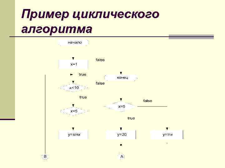 Пример циклического алгоритма 