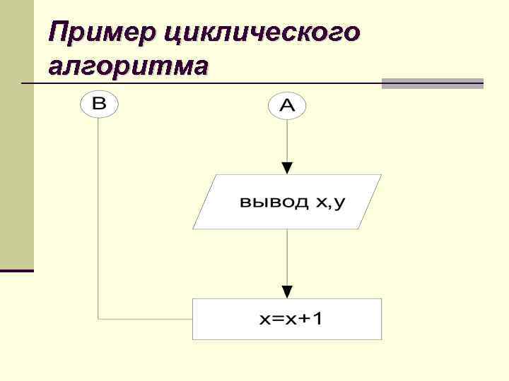 Пример циклического алгоритма 