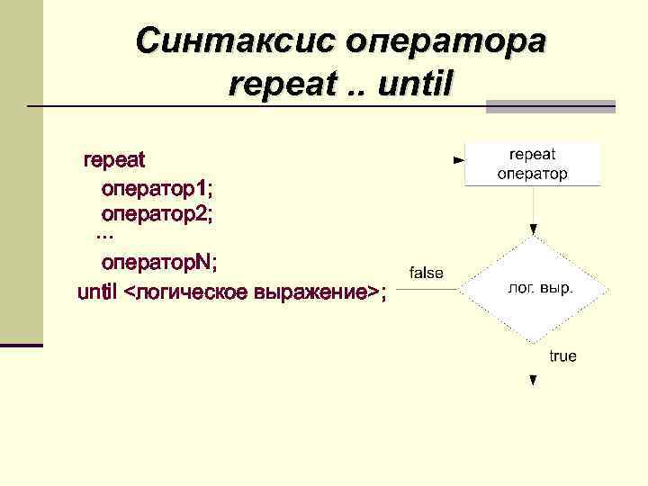 Синтаксис оператора repeat. . until repeat оператор1; оператор2; ··· оператор. N; until <логическое выражение>;