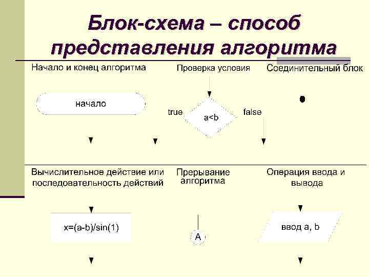 Составить представления по схемам. Представление алгоритма блок-схема. Способы представления алгоритмов. Графический способ представления алгоритма.