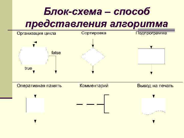 Блок-схема – способ представления алгоритма 