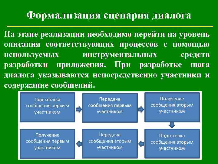 Формализация сценария диалога На этапе реализации необходимо перейти на уровень описания соответствующих процессов с