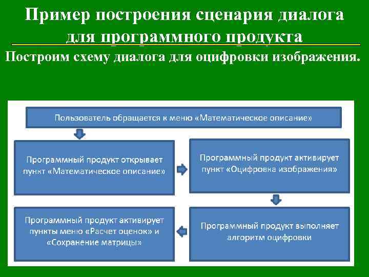 Пример построения сценария диалога для программного продукта Построим схему диалога для оцифровки изображения. 