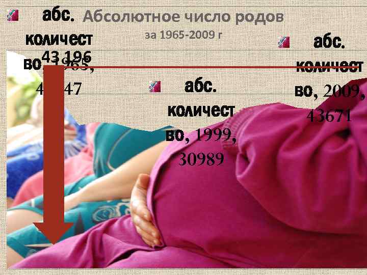 абс. Абсолютное число родов за 1965 -2009 г количест абс. 43 196 во, 1965,