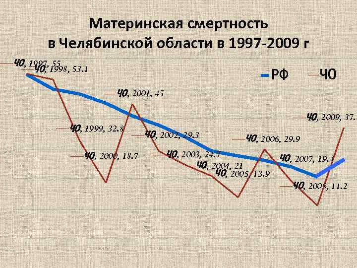 Материнская смертность в Челябинской области в 1997 -2009 г ЧО, 1997, 55 ЧО, 1998,