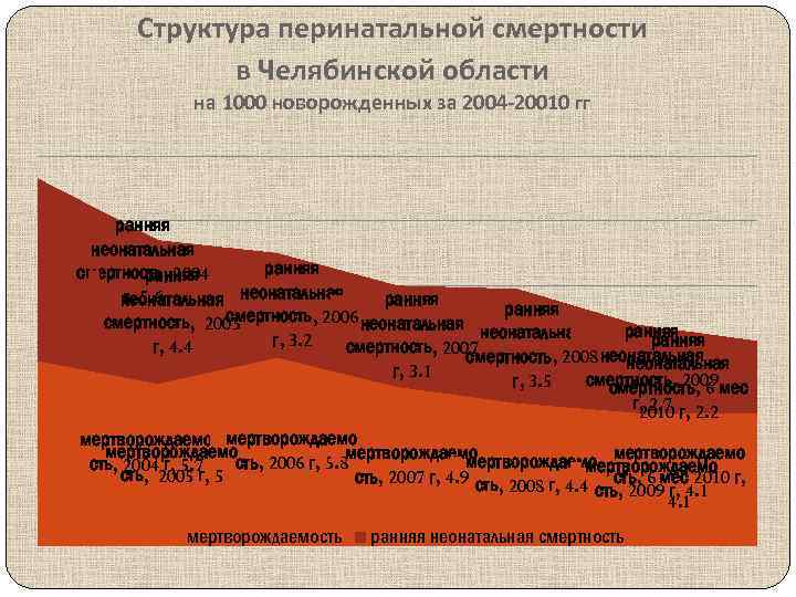 Структура перинатальной смертности в Челябинской области на 1000 новорожденных за 2004 -20010 гг ранняя