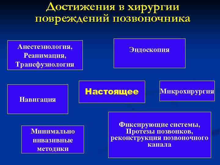 Достижения в хирургии повреждений позвоночника Анестезиология, Реанимация, Трансфузиология Навигация Минимально инвазивные методики Эндоскопия Настоящее