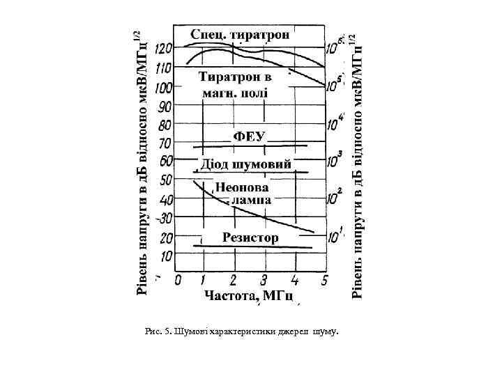 Рис. 5. Шумові характеристики джерел шуму. 