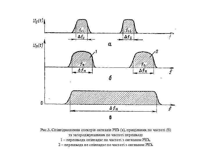 Рис. 3. Співвідношення спектрів сигналів РЕЗ (а), прицільних по частоті (б) та загороджувальних по