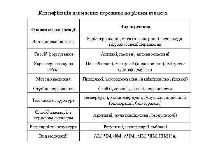 Класифікація навмисних перешкод по різним ознаках Ознака класифікації Вид перешкод Вид випромінювання Радіоперешкоди, оптико-електронні