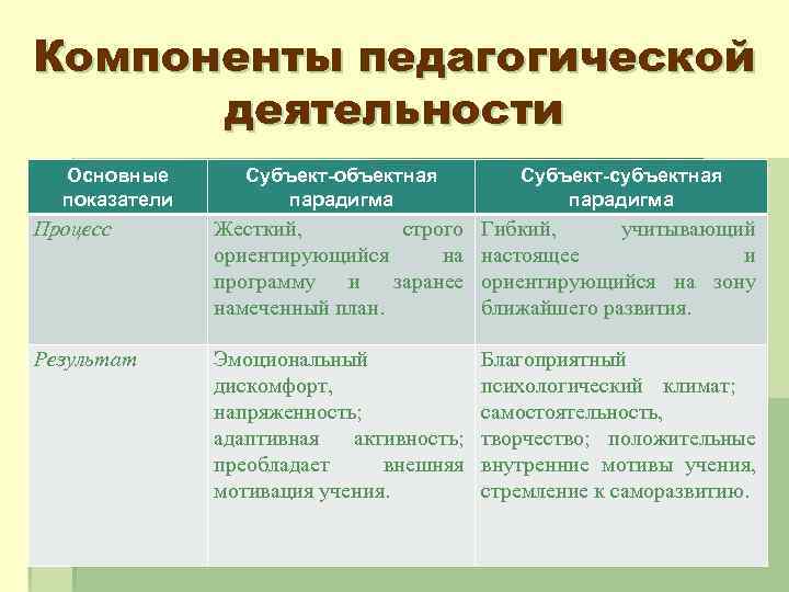 Компоненты педагогической деятельности Основные показатели Субъект-объектная парадигма Субъект-субъектная парадигма Процесс Жесткий, строго ориентирующийся на