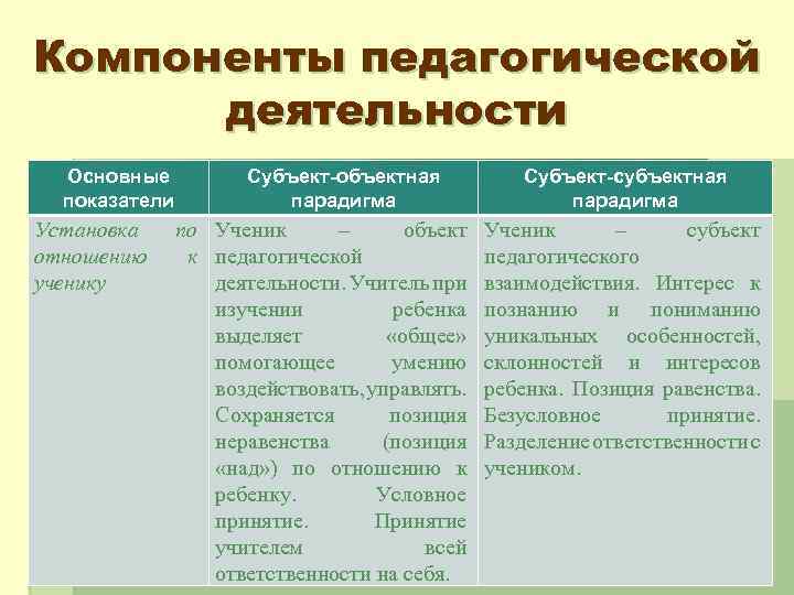 Компонентами педагогической деятельности являются