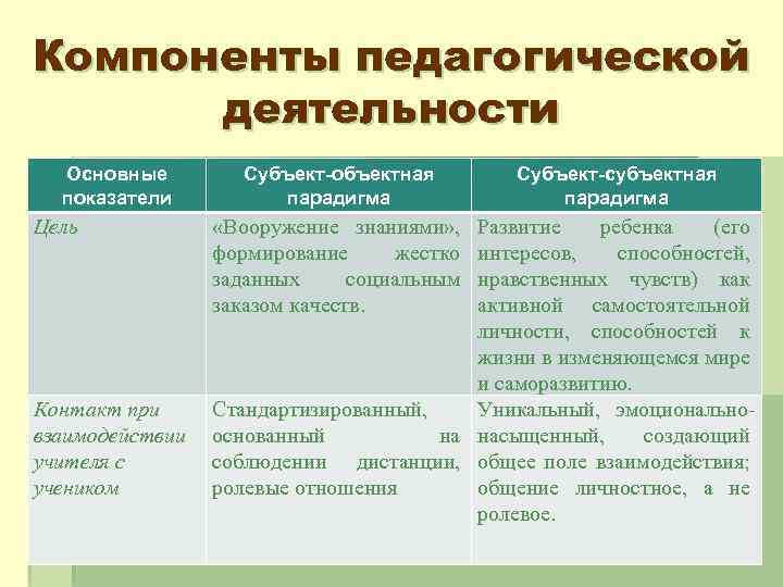Компоненты педагогической деятельности Основные показатели Цель Контакт при взаимодействии учителя с учеником Субъект-объектная парадигма
