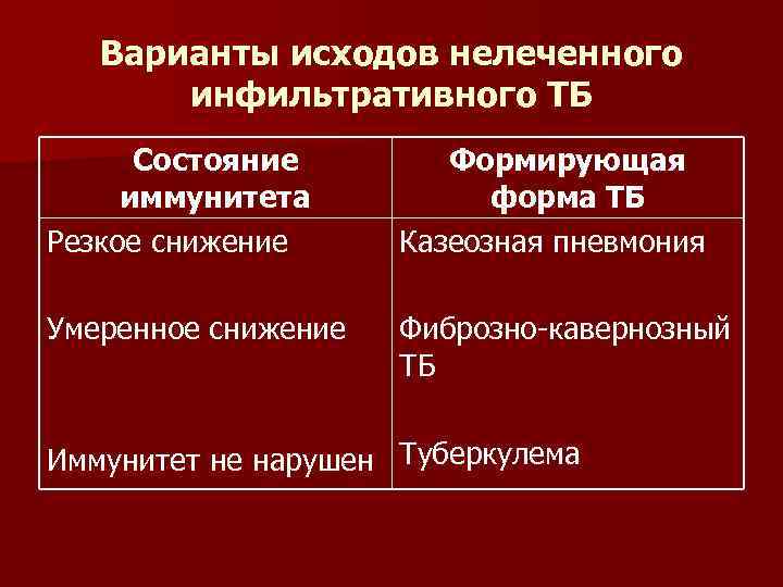 Варианты исходов нелеченного инфильтративного ТБ Состояние иммунитета Резкое снижение Формирующая форма ТБ Казеозная пневмония
