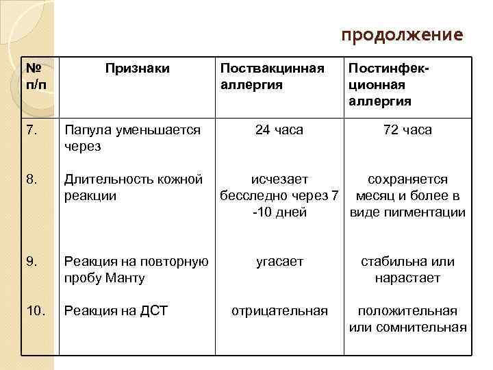 продолжение № п/п Признаки 7. Папула уменьшается через 8. Длительность кожной реакции 9. Реакция