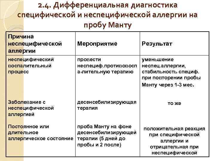 2. 4. Дифференциальная диагностика специфической и неспецифической аллергии на пробу Манту Причина неспецифической аллергии