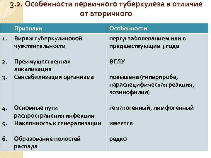 3. 2. Особенности первичного туберкулеза в отличие от вторичного Признаки Особенности 1. Вираж туберкулиновой