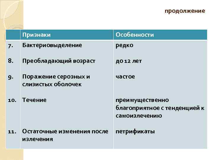продолжение Признаки Особенности 7. Бактериовыделение редко 8. Преобладающий возраст до 12 лет 9. Поражение