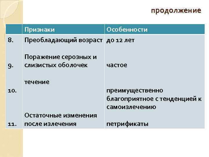 продолжение 8. Признаки Особенности Преобладающий возраст до 12 лет 9. Поражение серозных и слизистых