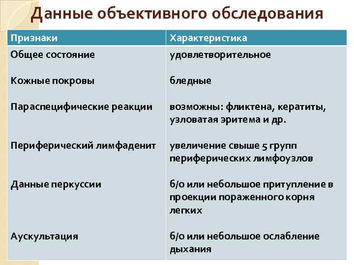 Данные объективного обследования Признаки Характеристика Общее состояние удовлетворительное Кожные покровы бледные Параспецифические реакции возможны: