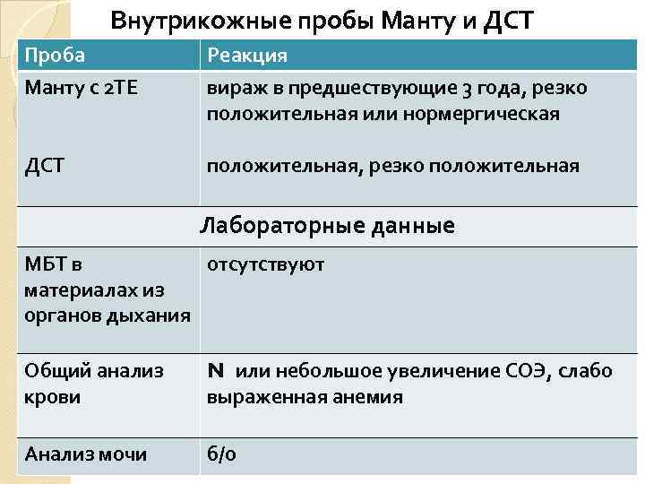 Внутрикожные пробы Манту и ДСТ Проба Реакция Манту с 2 ТЕ вираж в предшествующие