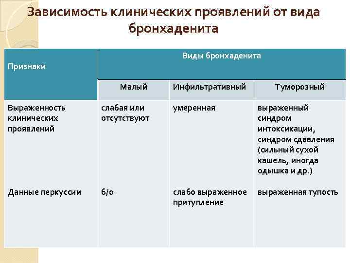 Зависимость клинических проявлений от вида бронхаденита Виды бронхаденита Признаки Малый Инфильтративный Туморозный Выраженность клинических